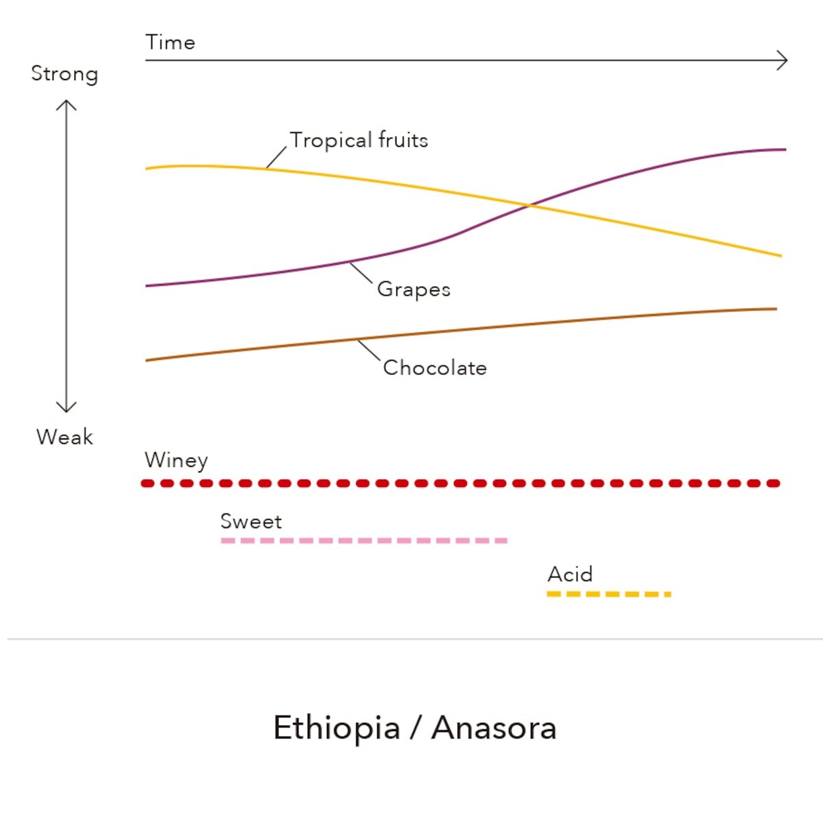 Ethiopia - Anasora Natural