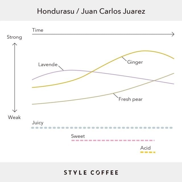 Honduras - Juan Carlos Geisha