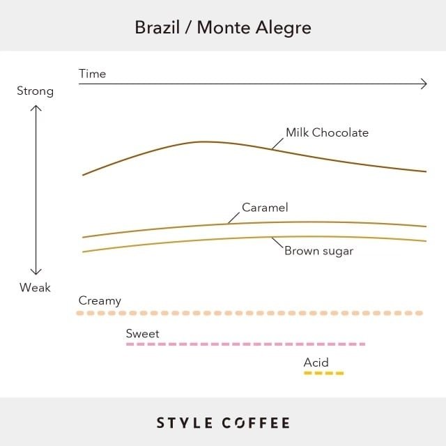 Brazil - Monte Alegre (Espresso Roast)